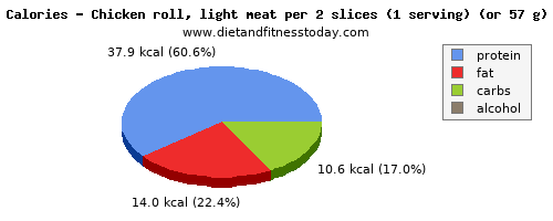 iron, calories and nutritional content in chicken light meat